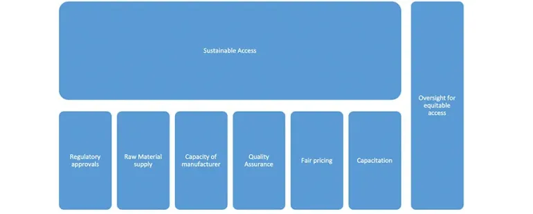 sustained access graphic